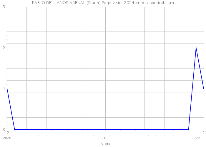 PABLO DE LLANOS ARENAL (Spain) Page visits 2024 