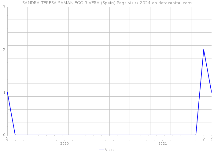 SANDRA TERESA SAMANIEGO RIVERA (Spain) Page visits 2024 