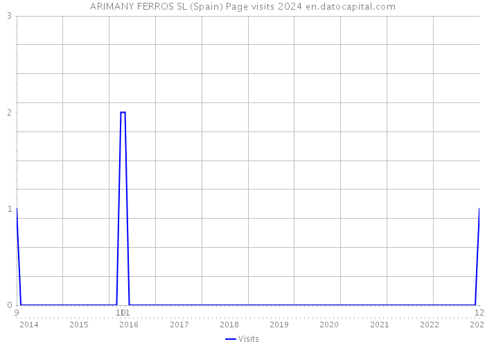 ARIMANY FERROS SL (Spain) Page visits 2024 