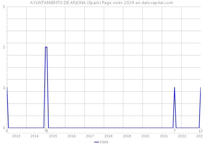 AYUNTAMIENTO DE ARJONA (Spain) Page visits 2024 