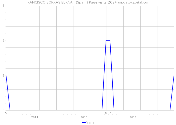 FRANCISCO BORRAS BERNAT (Spain) Page visits 2024 