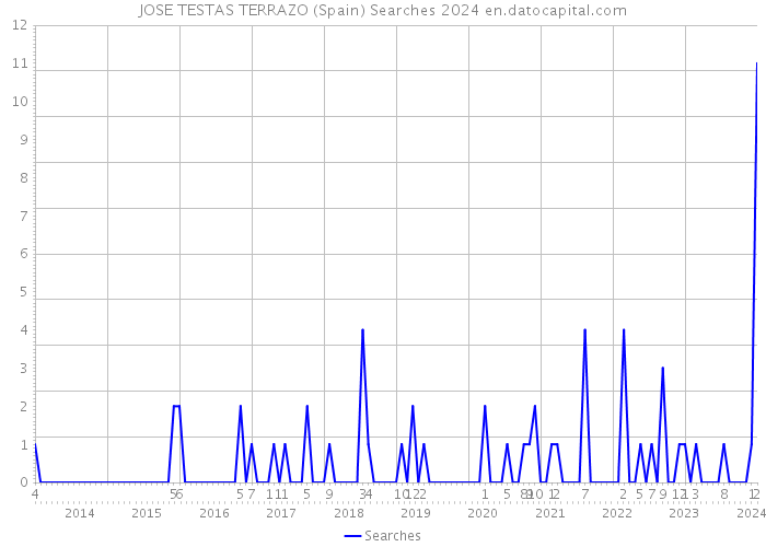 JOSE TESTAS TERRAZO (Spain) Searches 2024 