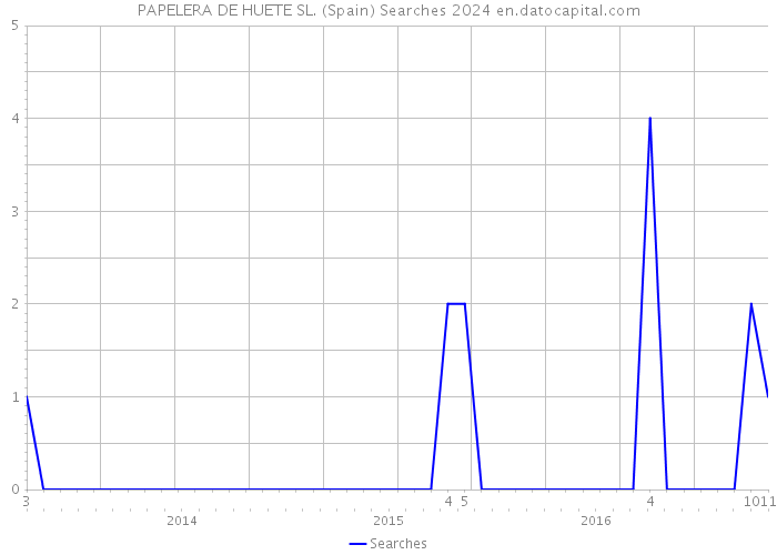 PAPELERA DE HUETE SL. (Spain) Searches 2024 