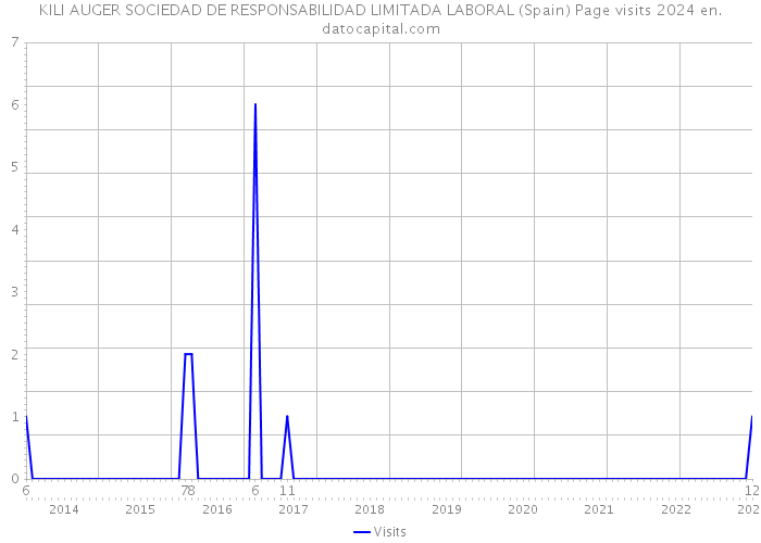 KILI AUGER SOCIEDAD DE RESPONSABILIDAD LIMITADA LABORAL (Spain) Page visits 2024 