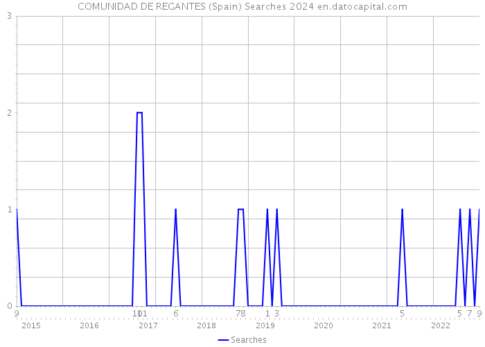 COMUNIDAD DE REGANTES (Spain) Searches 2024 