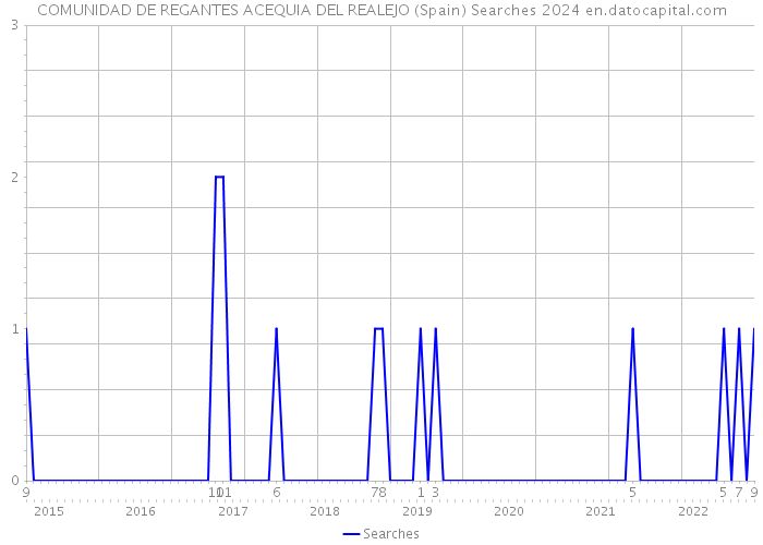 COMUNIDAD DE REGANTES ACEQUIA DEL REALEJO (Spain) Searches 2024 