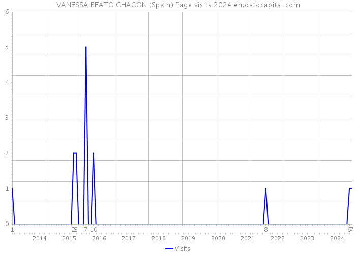 VANESSA BEATO CHACON (Spain) Page visits 2024 