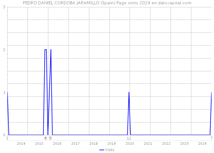 PEDRO DANIEL CORDOBA JARAMILLO (Spain) Page visits 2024 