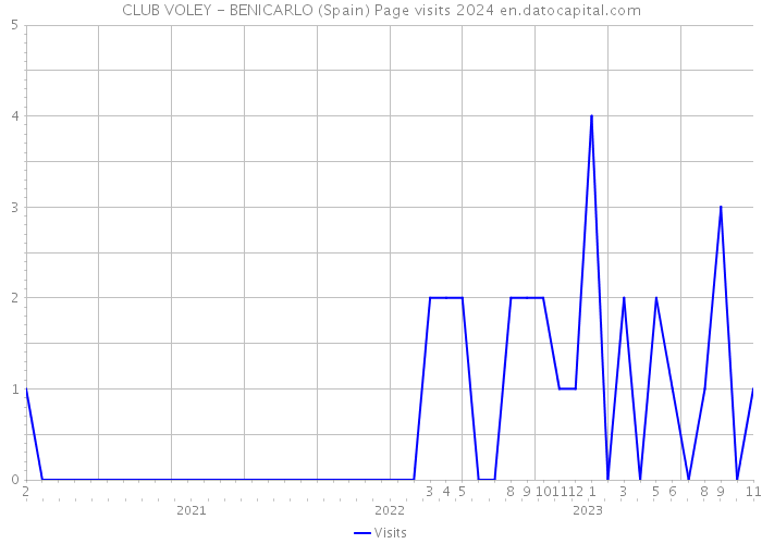 CLUB VOLEY - BENICARLO (Spain) Page visits 2024 