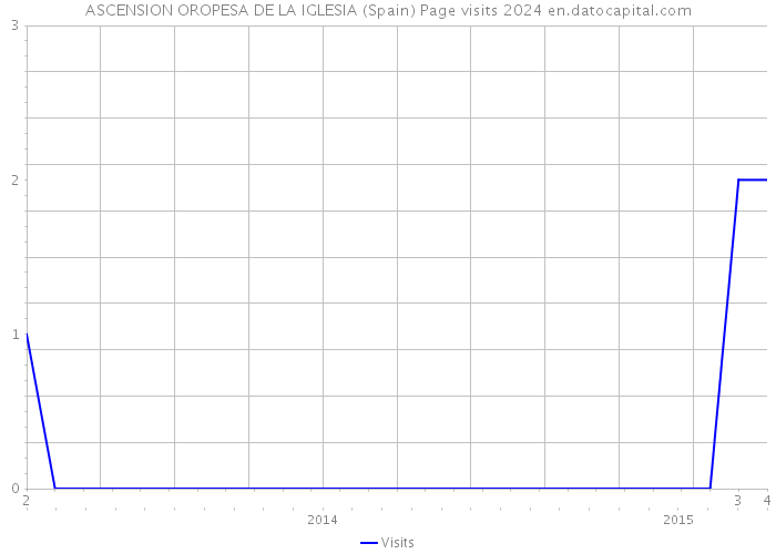 ASCENSION OROPESA DE LA IGLESIA (Spain) Page visits 2024 