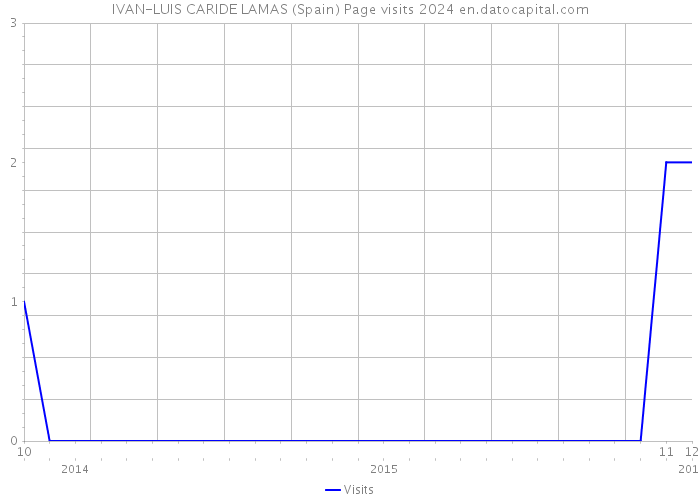 IVAN-LUIS CARIDE LAMAS (Spain) Page visits 2024 