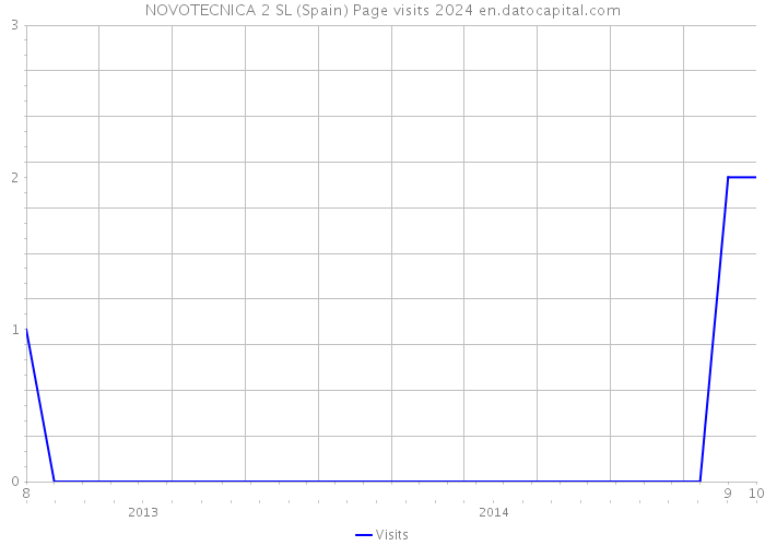 NOVOTECNICA 2 SL (Spain) Page visits 2024 