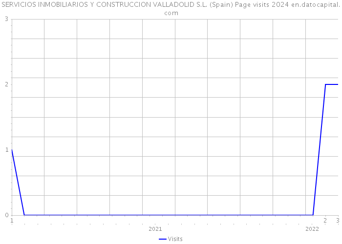 SERVICIOS INMOBILIARIOS Y CONSTRUCCION VALLADOLID S.L. (Spain) Page visits 2024 