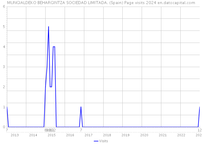 MUNGIALDEKO BEHARGINTZA SOCIEDAD LIMITADA. (Spain) Page visits 2024 
