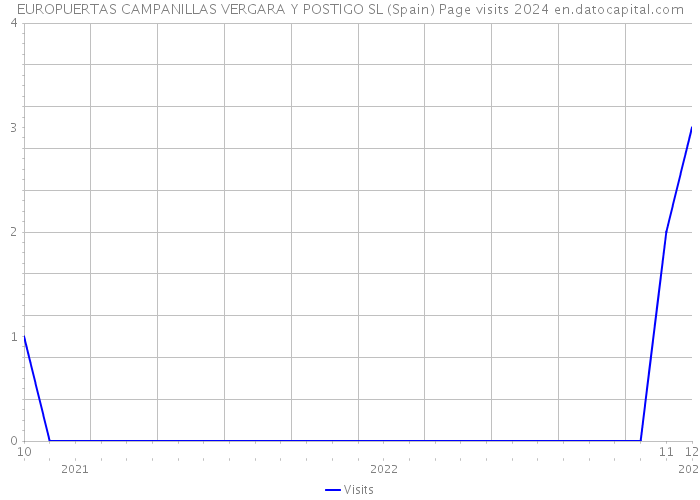 EUROPUERTAS CAMPANILLAS VERGARA Y POSTIGO SL (Spain) Page visits 2024 