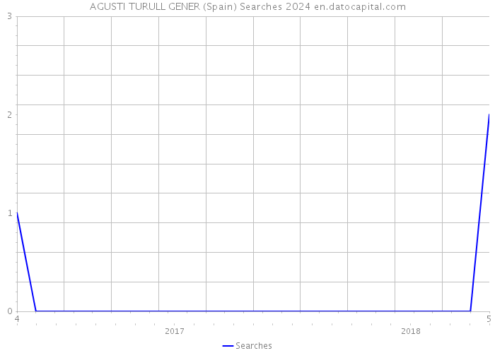 AGUSTI TURULL GENER (Spain) Searches 2024 