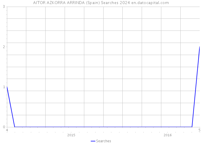 AITOR AZKORRA ARRINDA (Spain) Searches 2024 