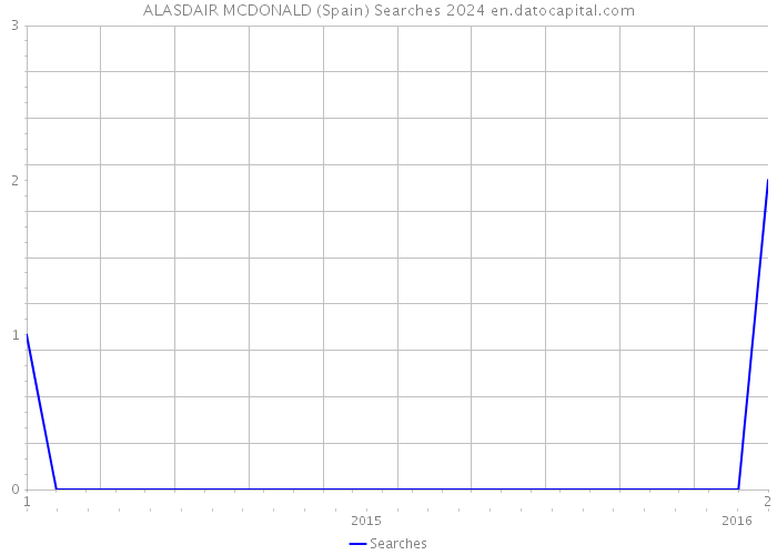 ALASDAIR MCDONALD (Spain) Searches 2024 