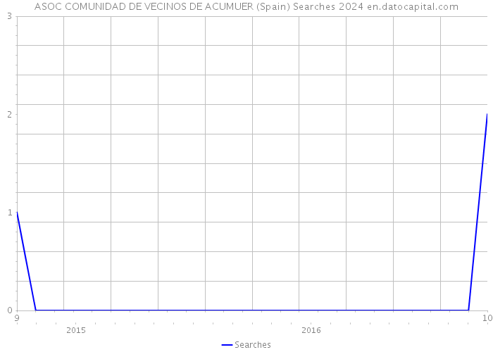 ASOC COMUNIDAD DE VECINOS DE ACUMUER (Spain) Searches 2024 