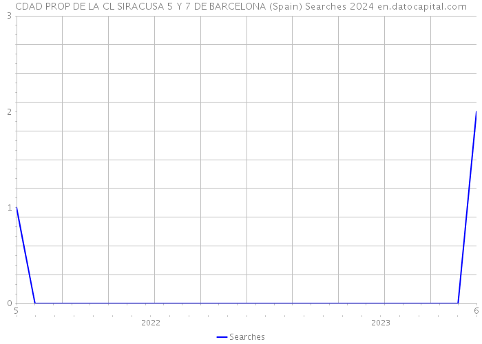 CDAD PROP DE LA CL SIRACUSA 5 Y 7 DE BARCELONA (Spain) Searches 2024 