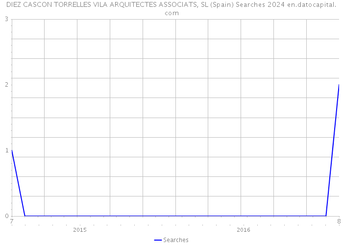 DIEZ CASCON TORRELLES VILA ARQUITECTES ASSOCIATS, SL (Spain) Searches 2024 