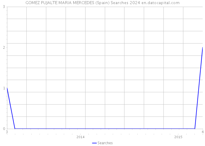 GOMEZ PUJALTE MARIA MERCEDES (Spain) Searches 2024 