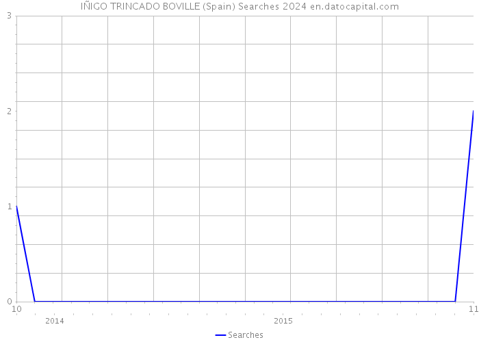 IÑIGO TRINCADO BOVILLE (Spain) Searches 2024 