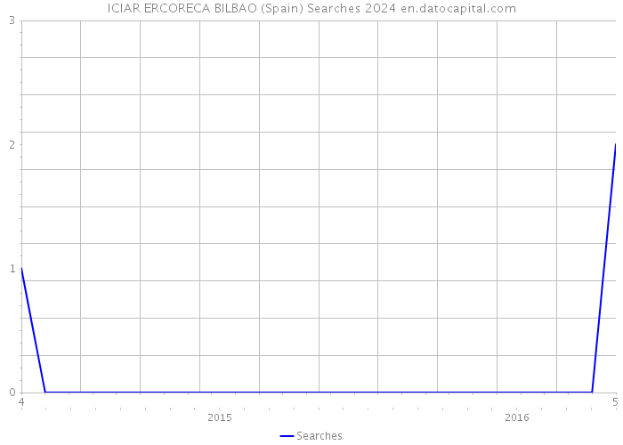 ICIAR ERCORECA BILBAO (Spain) Searches 2024 