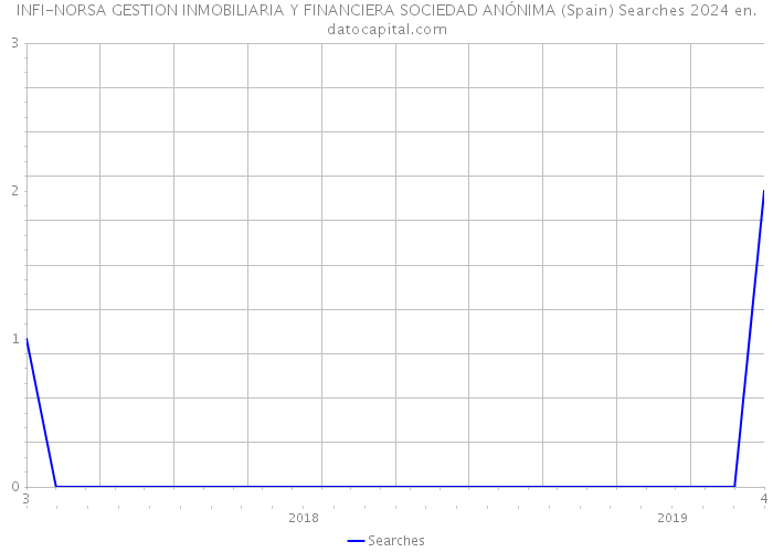 INFI-NORSA GESTION INMOBILIARIA Y FINANCIERA SOCIEDAD ANÓNIMA (Spain) Searches 2024 