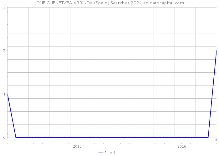 JONE GUENETXEA ARRINDA (Spain) Searches 2024 