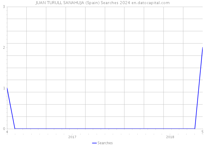 JUAN TURULL SANAHUJA (Spain) Searches 2024 