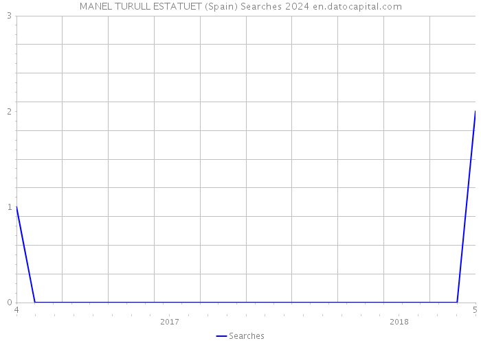 MANEL TURULL ESTATUET (Spain) Searches 2024 