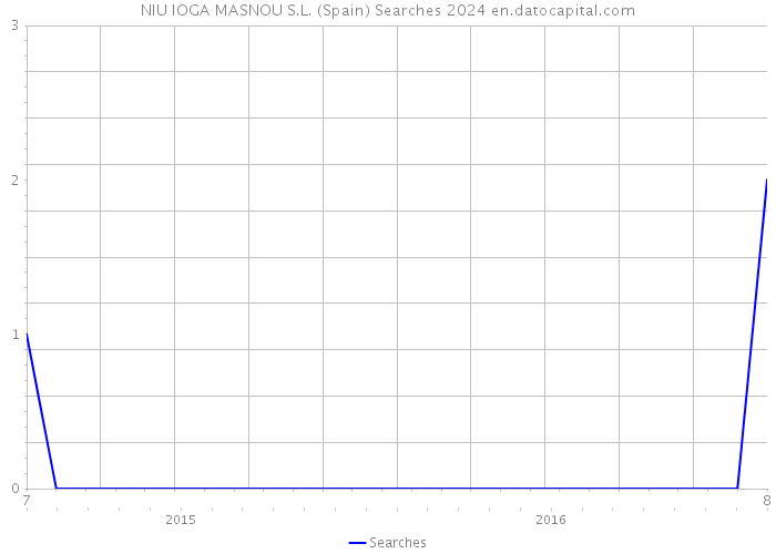 NIU IOGA MASNOU S.L. (Spain) Searches 2024 