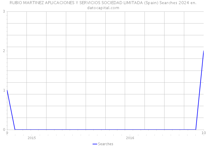 RUBIO MARTINEZ APLICACIONES Y SERVICIOS SOCIEDAD LIMITADA (Spain) Searches 2024 