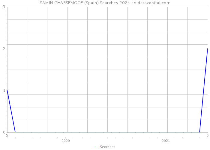 SAMIN GHASSEMOOF (Spain) Searches 2024 