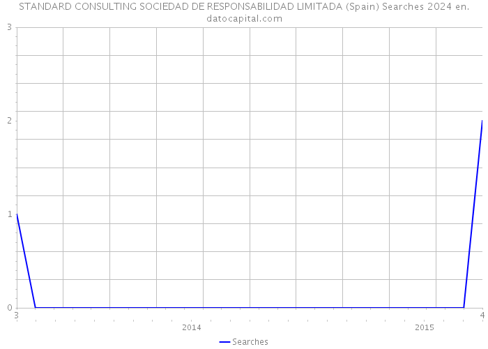 STANDARD CONSULTING SOCIEDAD DE RESPONSABILIDAD LIMITADA (Spain) Searches 2024 