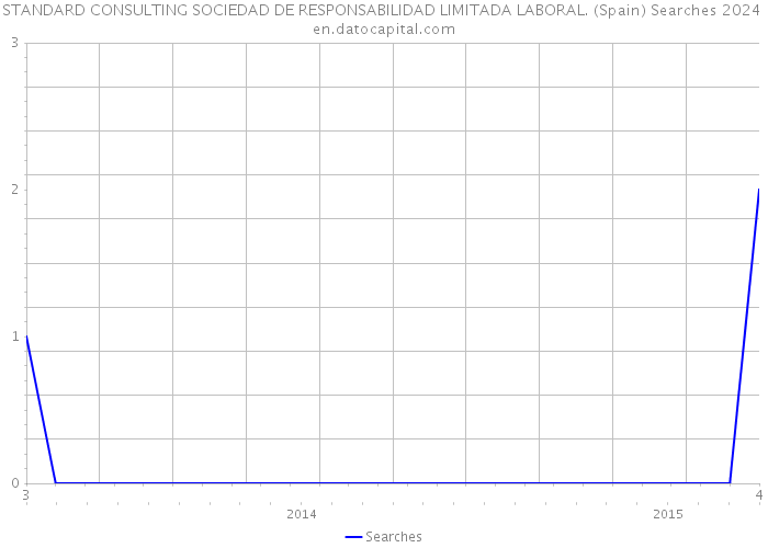 STANDARD CONSULTING SOCIEDAD DE RESPONSABILIDAD LIMITADA LABORAL. (Spain) Searches 2024 