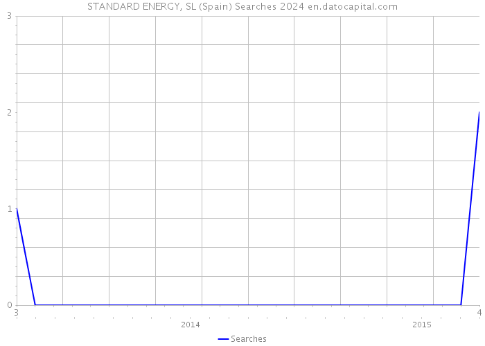 STANDARD ENERGY, SL (Spain) Searches 2024 