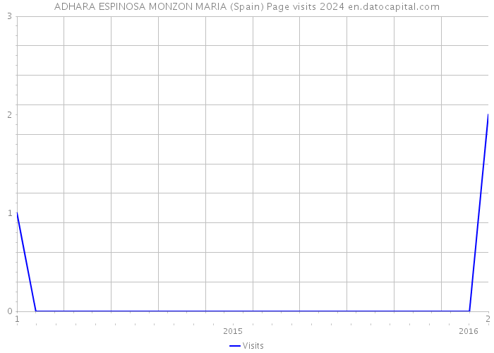 ADHARA ESPINOSA MONZON MARIA (Spain) Page visits 2024 