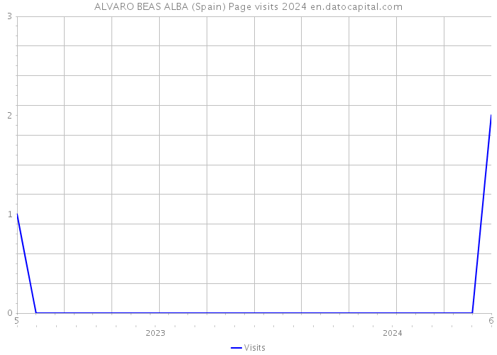 ALVARO BEAS ALBA (Spain) Page visits 2024 