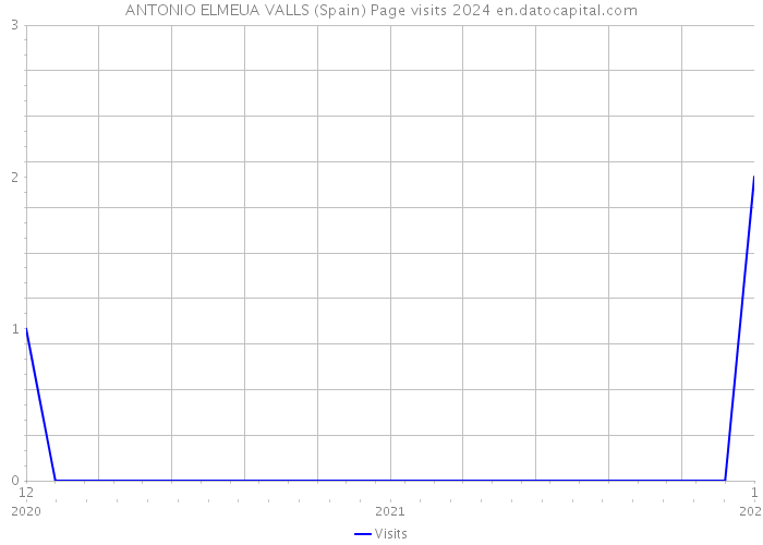 ANTONIO ELMEUA VALLS (Spain) Page visits 2024 