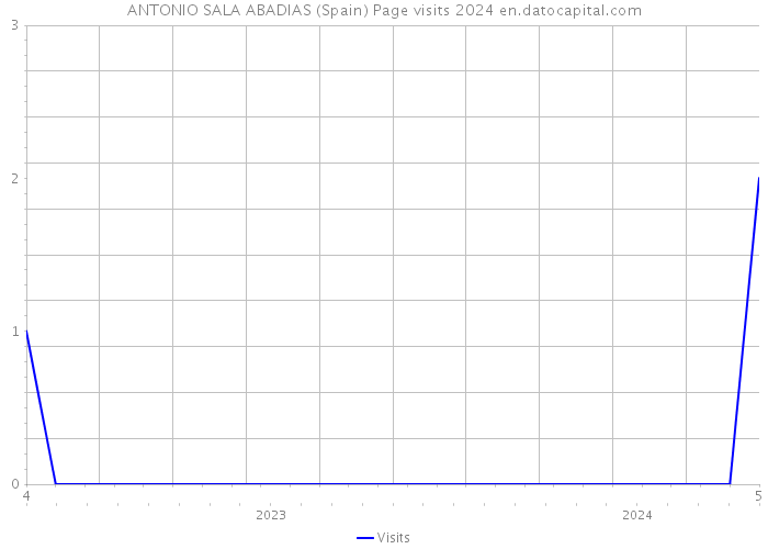ANTONIO SALA ABADIAS (Spain) Page visits 2024 