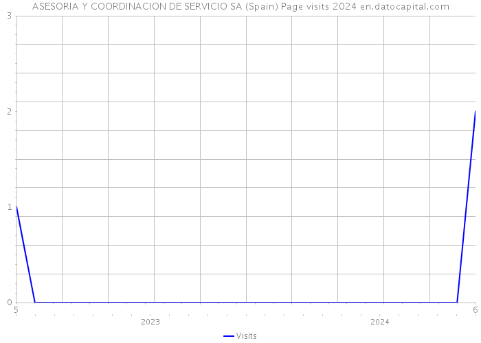 ASESORIA Y COORDINACION DE SERVICIO SA (Spain) Page visits 2024 