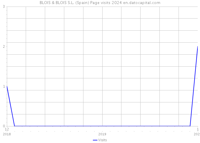 BLOIS & BLOIS S.L. (Spain) Page visits 2024 