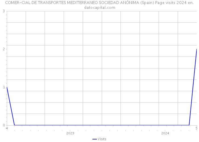 COMER-CIAL DE TRANSPORTES MEDITERRANEO SOCIEDAD ANÓNIMA (Spain) Page visits 2024 