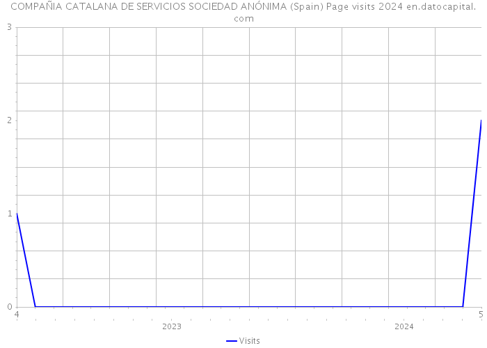 COMPAÑIA CATALANA DE SERVICIOS SOCIEDAD ANÓNIMA (Spain) Page visits 2024 