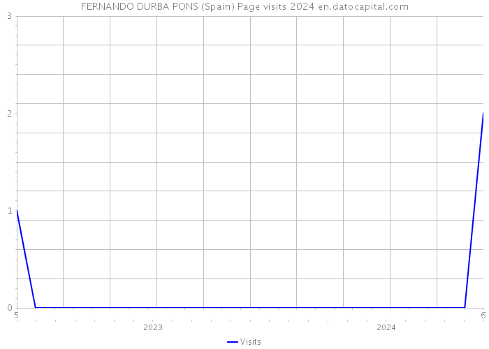FERNANDO DURBA PONS (Spain) Page visits 2024 