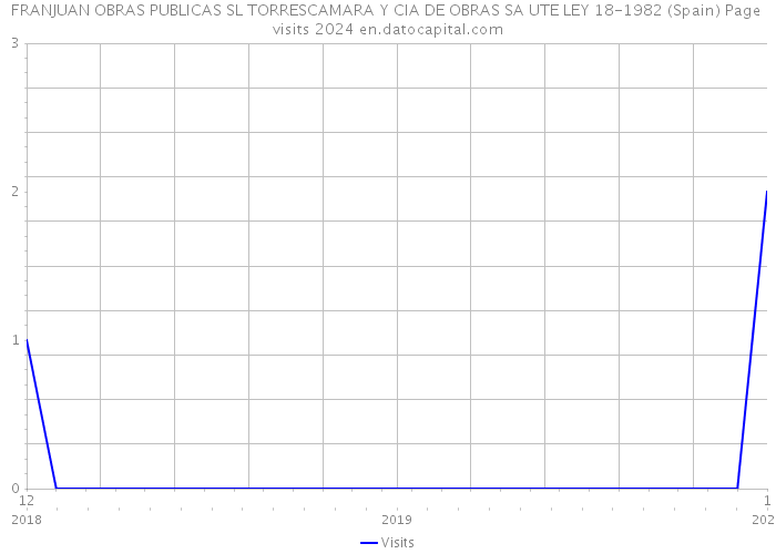 FRANJUAN OBRAS PUBLICAS SL TORRESCAMARA Y CIA DE OBRAS SA UTE LEY 18-1982 (Spain) Page visits 2024 
