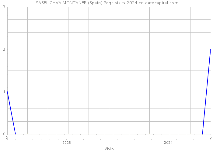 ISABEL CAVA MONTANER (Spain) Page visits 2024 
