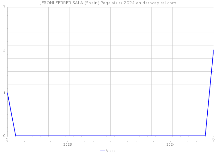 JERONI FERRER SALA (Spain) Page visits 2024 